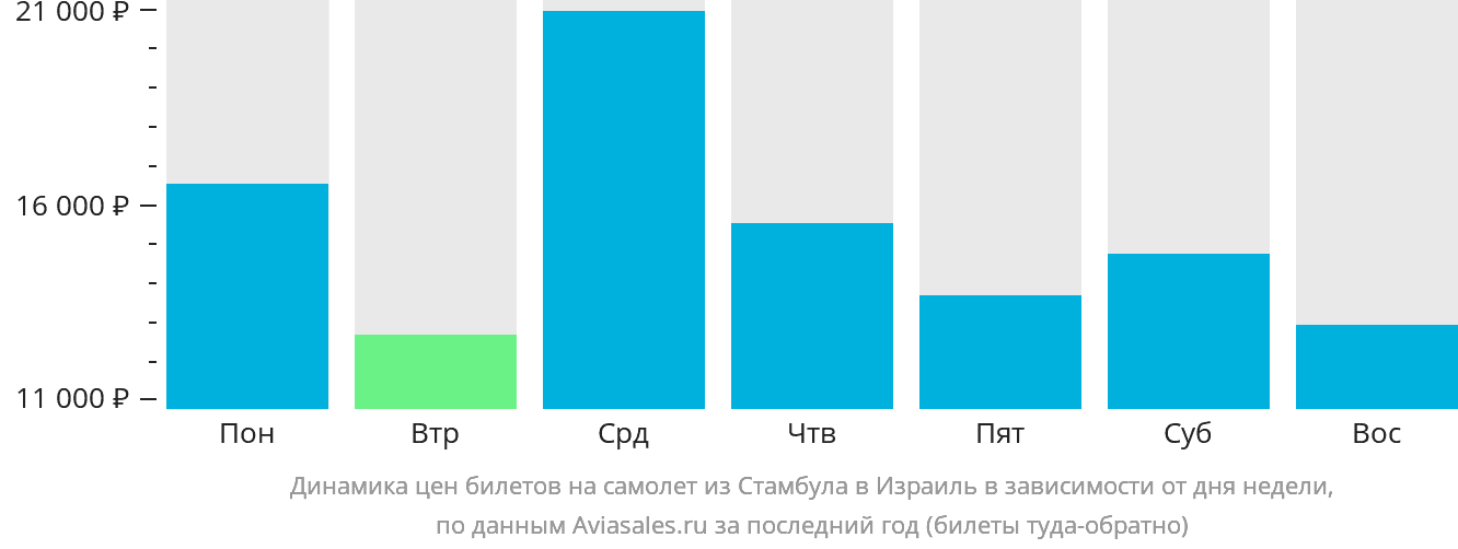 Динамика цен билетов на самолёт из Стамбула в Израиль в зависимости от дня недели