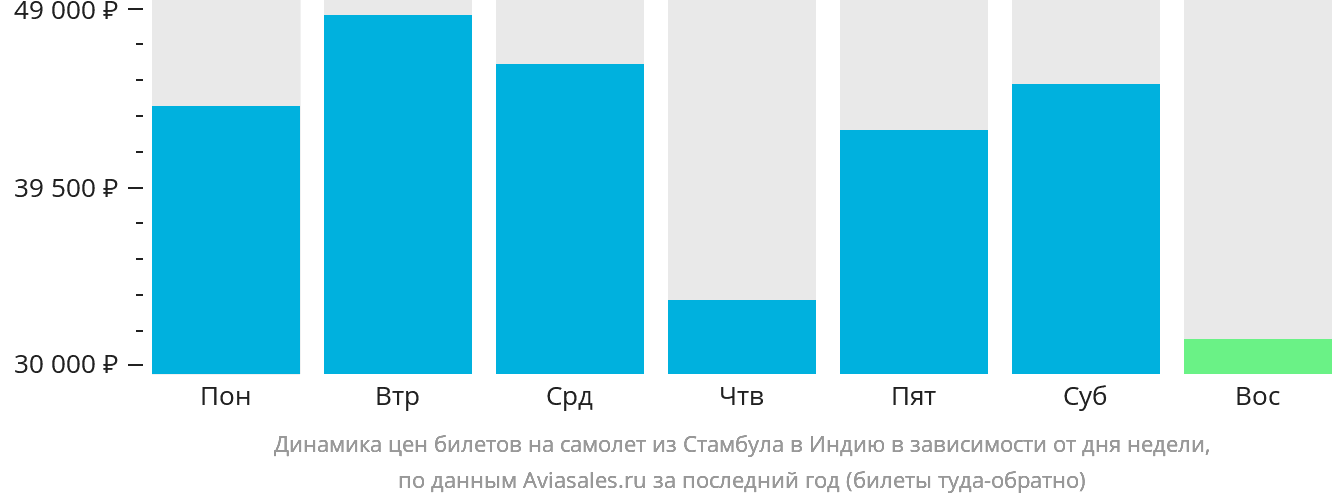 Динамика цен билетов на самолёт из Стамбула в Индию в зависимости от дня недели