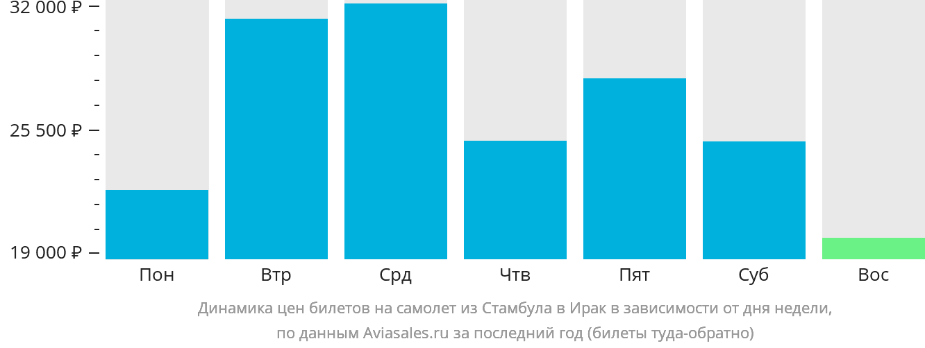 Динамика цен билетов на самолёт из Стамбула в Ирак в зависимости от дня недели