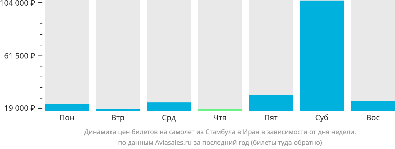 Динамика цен билетов на самолёт из Стамбула в Иран в зависимости от дня недели