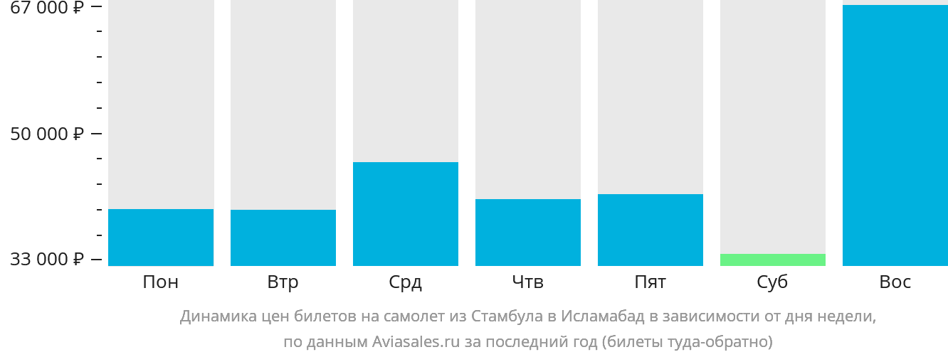 Динамика цен билетов на самолёт из Стамбула в Исламабад в зависимости от дня недели