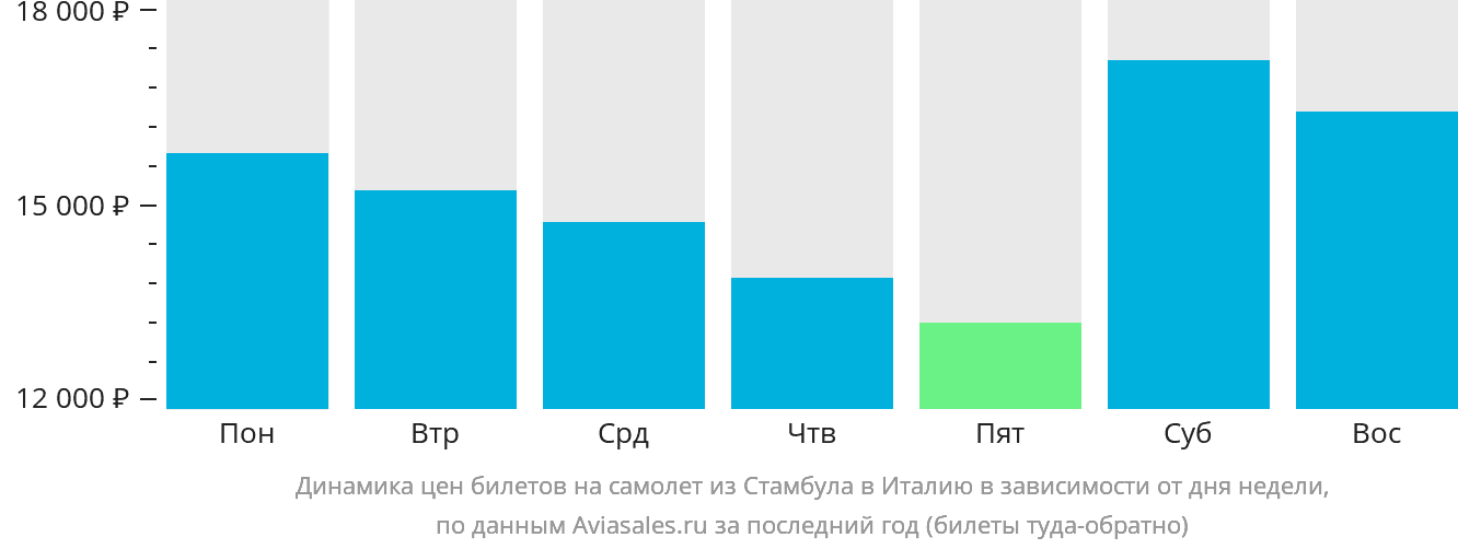 Динамика цен билетов на самолёт из Стамбула в Италию в зависимости от дня недели