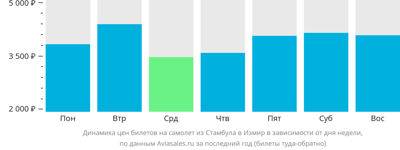 Динамика цен билетов на самолёт из Стамбула в Измир в зависимости от дня недели