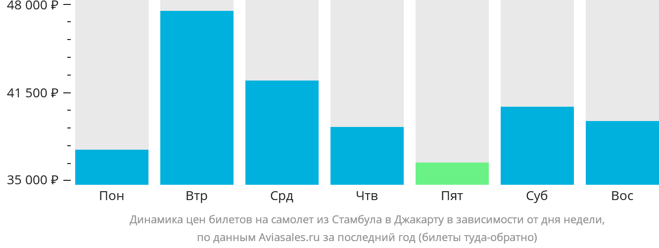 Динамика цен билетов на самолёт из Стамбула в Джакарту в зависимости от дня недели