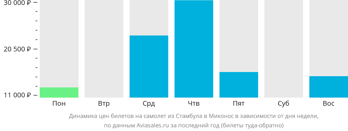 Динамика цен билетов на самолёт из Стамбула в Миконос в зависимости от дня недели