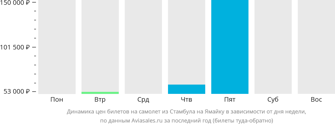 Динамика цен билетов на самолёт из Стамбула на Ямайку в зависимости от дня недели