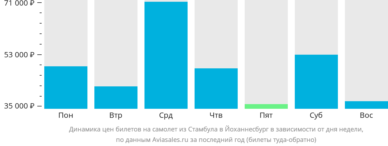 Динамика цен билетов на самолёт из Стамбула в Йоханнесбург в зависимости от дня недели