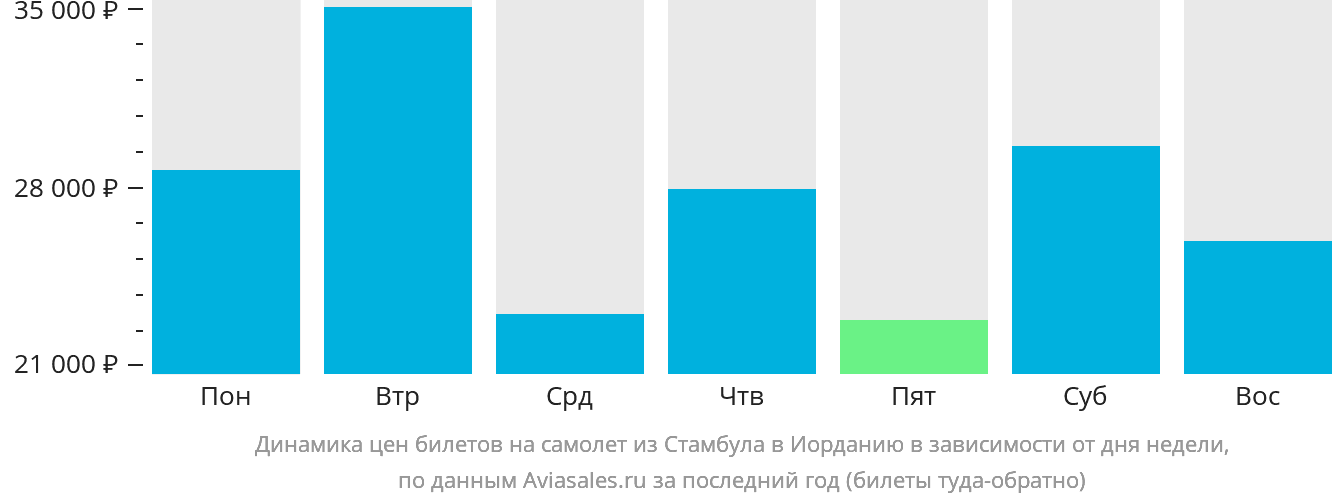 Динамика цен билетов на самолёт из Стамбула в Иорданию в зависимости от дня недели