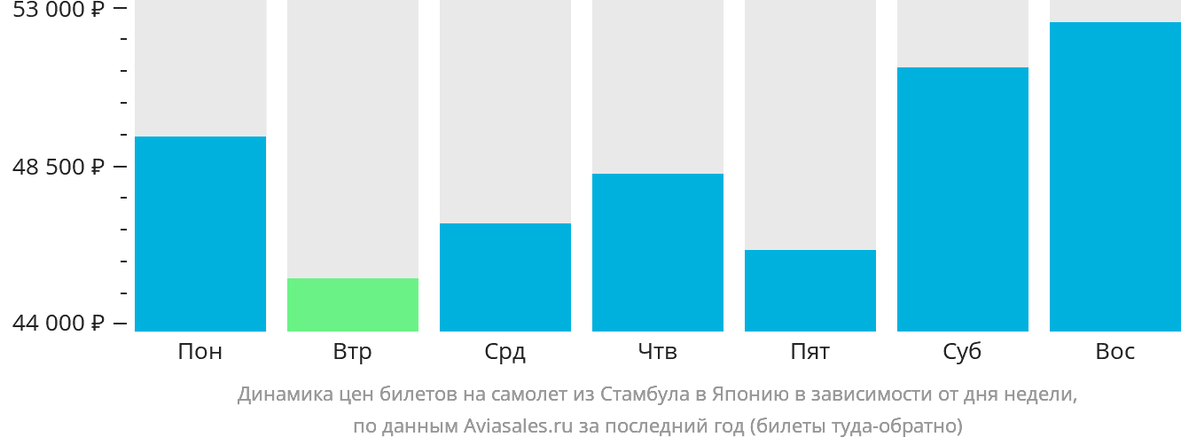 Динамика цен билетов на самолёт из Стамбула в Японию в зависимости от дня недели