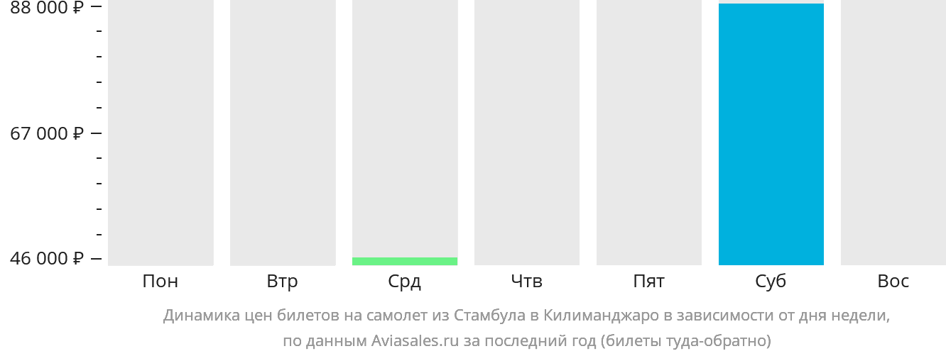 Динамика цен билетов на самолёт из Стамбула в Килиманджаро в зависимости от дня недели
