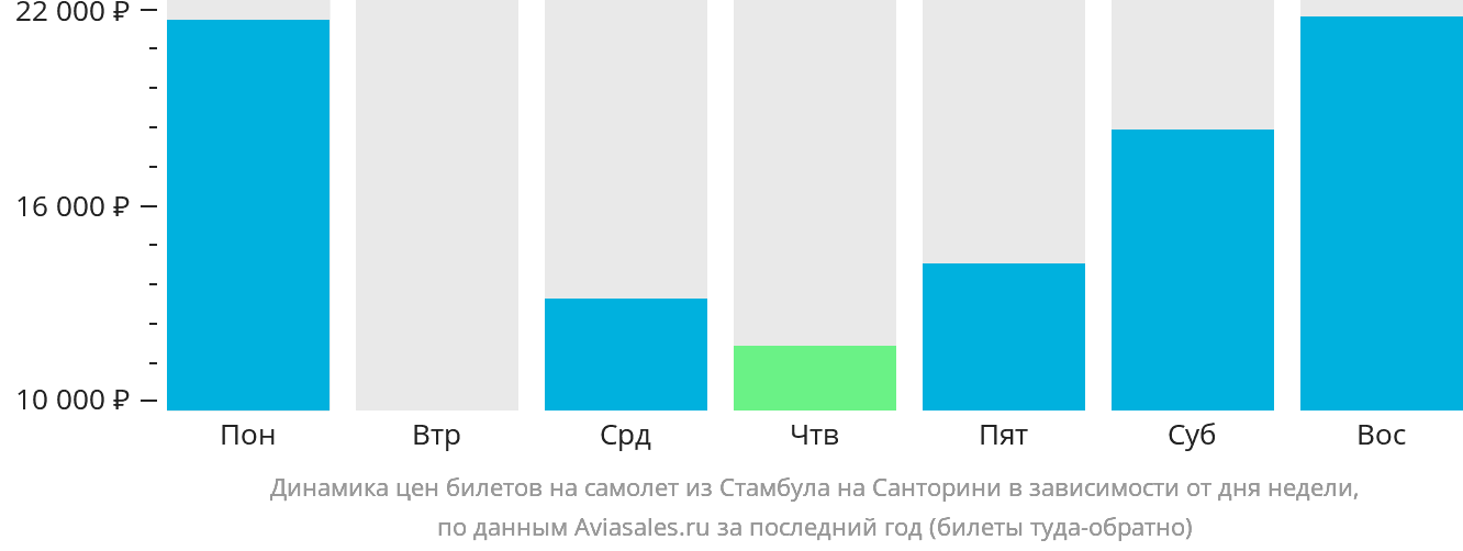 Динамика цен билетов на самолёт из Стамбула на Тиру в зависимости от дня недели