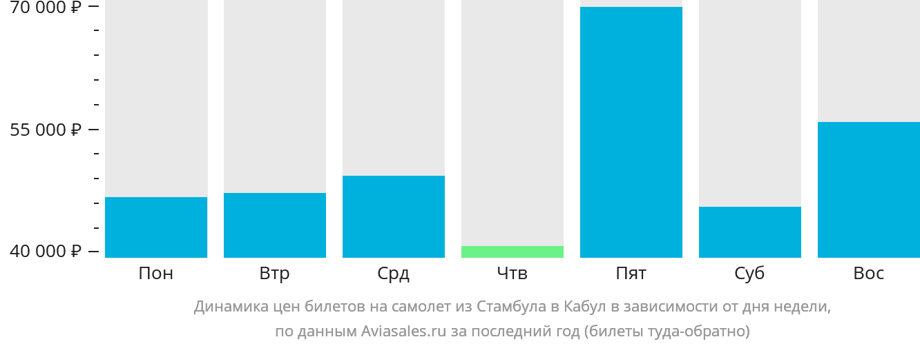 Динамика цен билетов на самолёт из Стамбула в Кабул в зависимости от дня недели