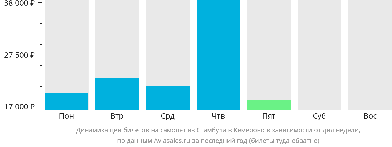 Динамика цен билетов на самолёт из Стамбула в Кемерово в зависимости от дня недели