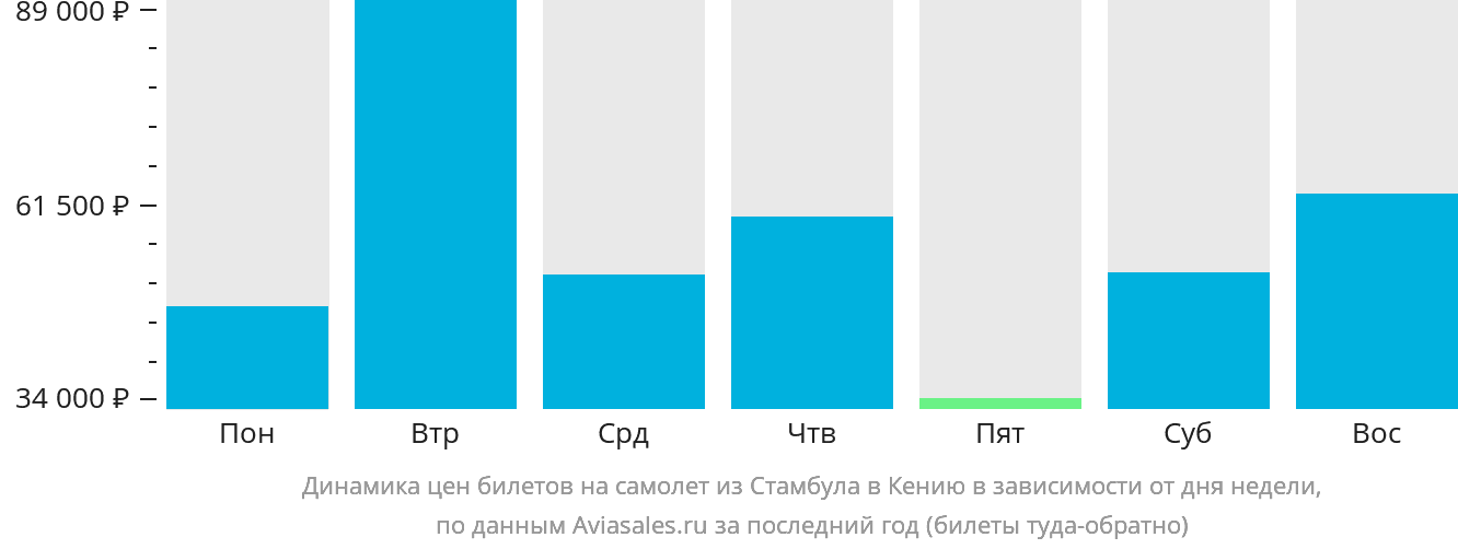 Динамика цен билетов на самолёт из Стамбула в Кению в зависимости от дня недели