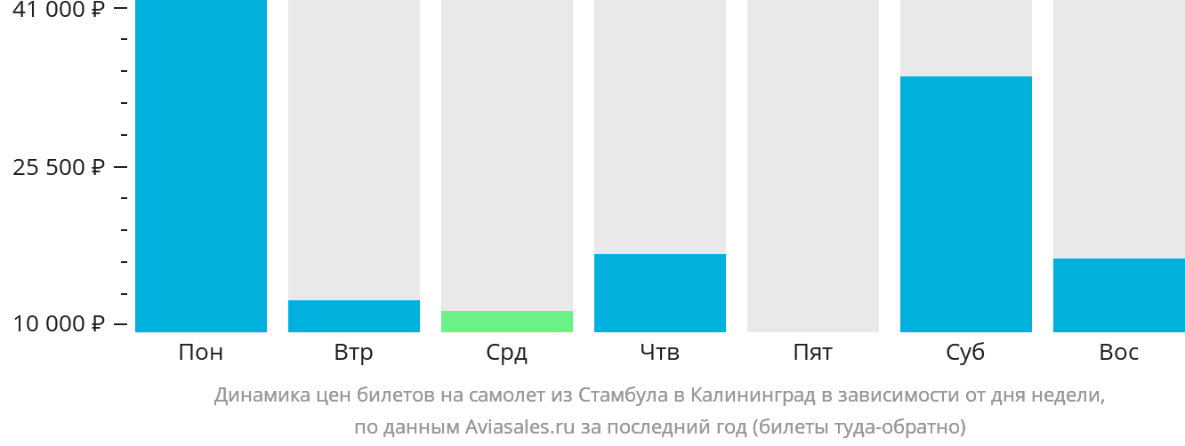 Динамика цен билетов на самолёт из Стамбула в Калининград в зависимости от дня недели