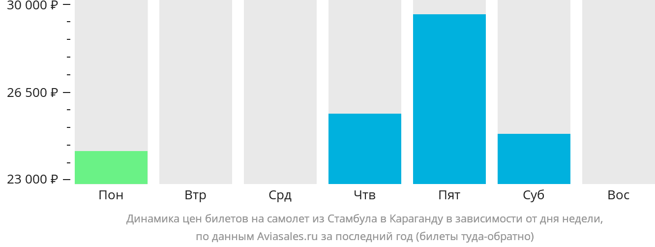 Динамика цен билетов на самолёт из Стамбула в Караганду в зависимости от дня недели