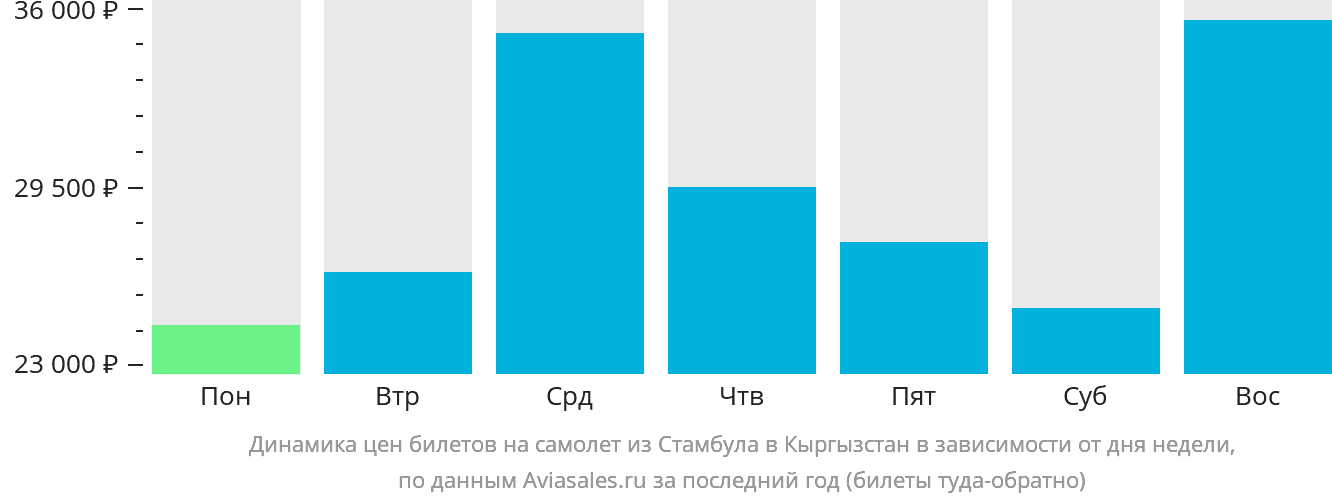 Динамика цен билетов на самолёт из Стамбула в Кыргызстан в зависимости от дня недели