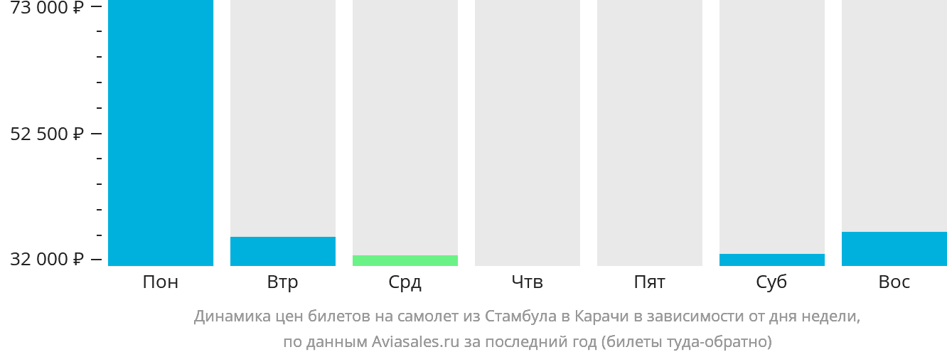 Динамика цен билетов на самолёт из Стамбула в Карачи в зависимости от дня недели
