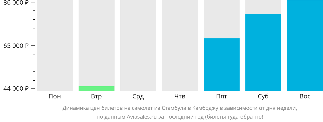 Динамика цен билетов на самолёт из Стамбула в Камбоджу в зависимости от дня недели