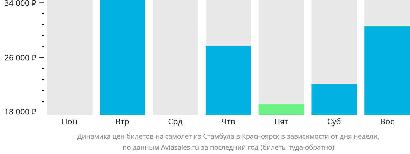 Динамика цен билетов на самолёт из Стамбула в Красноярск в зависимости от дня недели