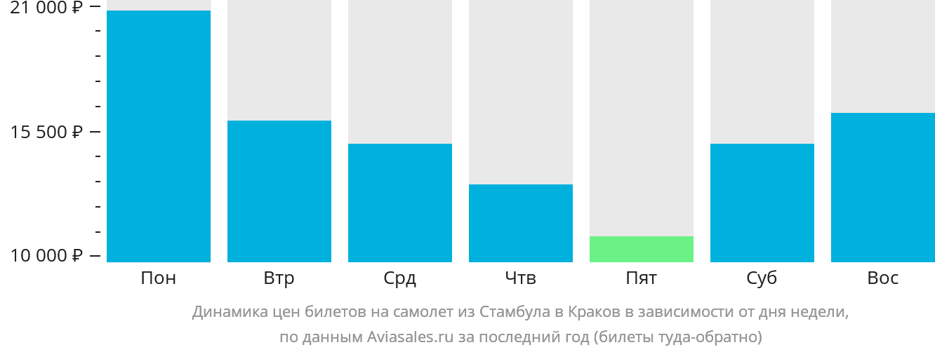 Динамика цен билетов на самолёт из Стамбула в Краков в зависимости от дня недели
