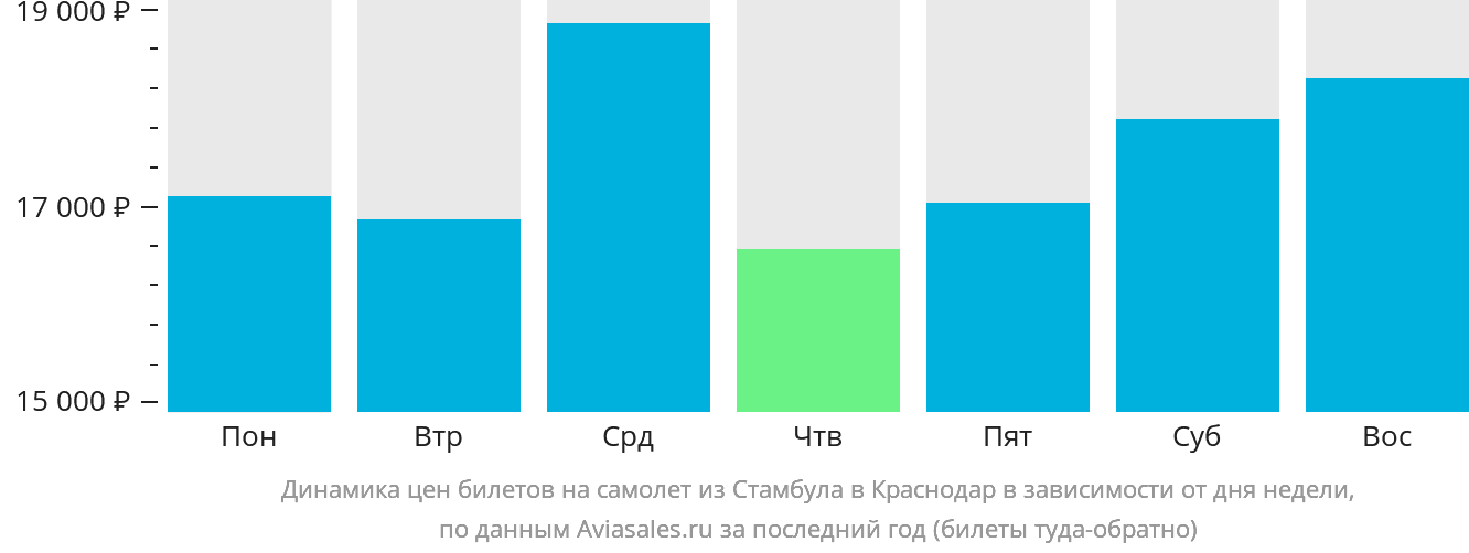 Динамика цен билетов на самолёт из Стамбула в Краснодар в зависимости от дня недели