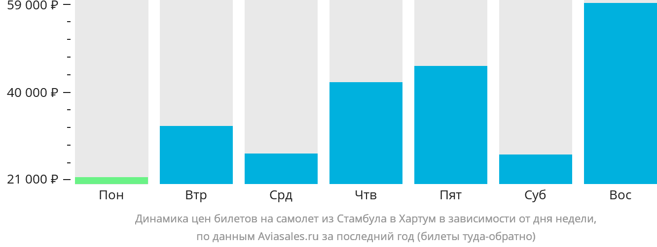 Динамика цен билетов на самолёт из Стамбула в Хартум в зависимости от дня недели