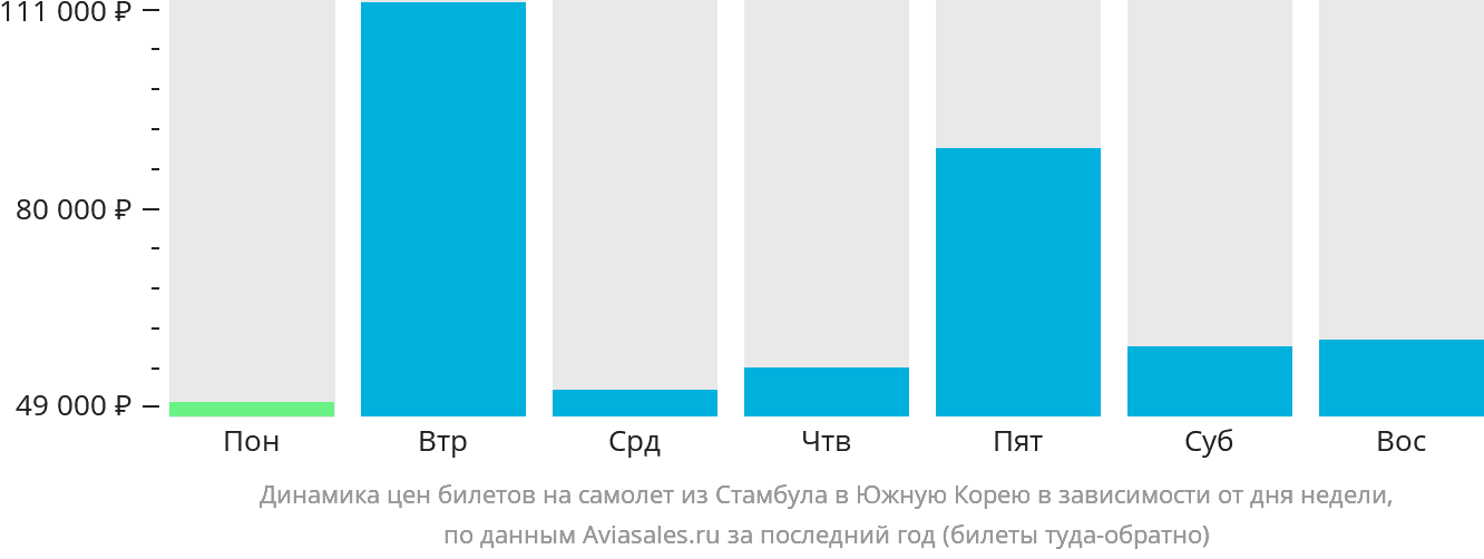 Динамика цен билетов на самолёт из Стамбула в Южную Корею в зависимости от дня недели