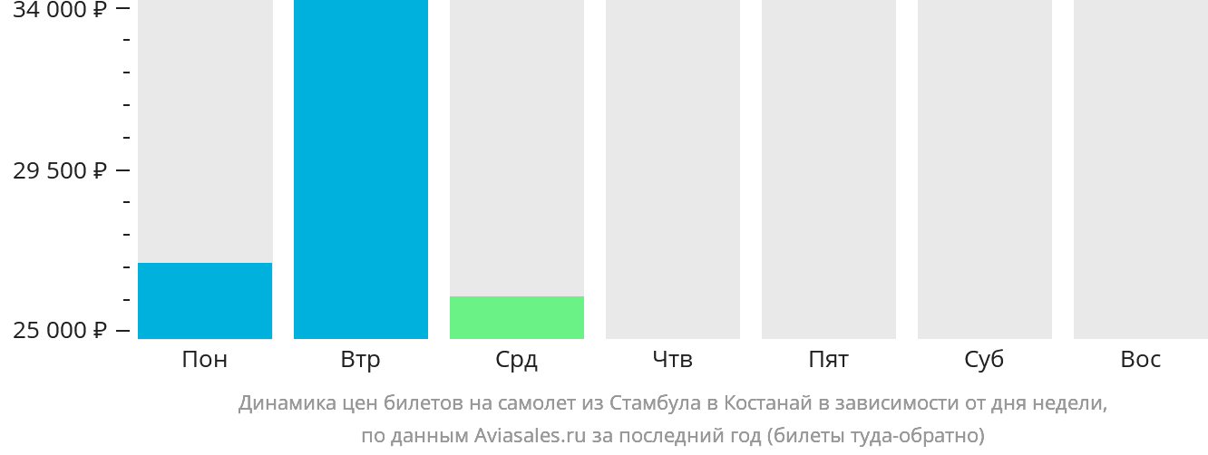 Динамика цен билетов на самолёт из Стамбула в Костанай в зависимости от дня недели