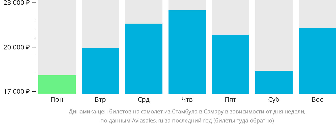 Динамика цен билетов на самолёт из Стамбула в Самару в зависимости от дня недели