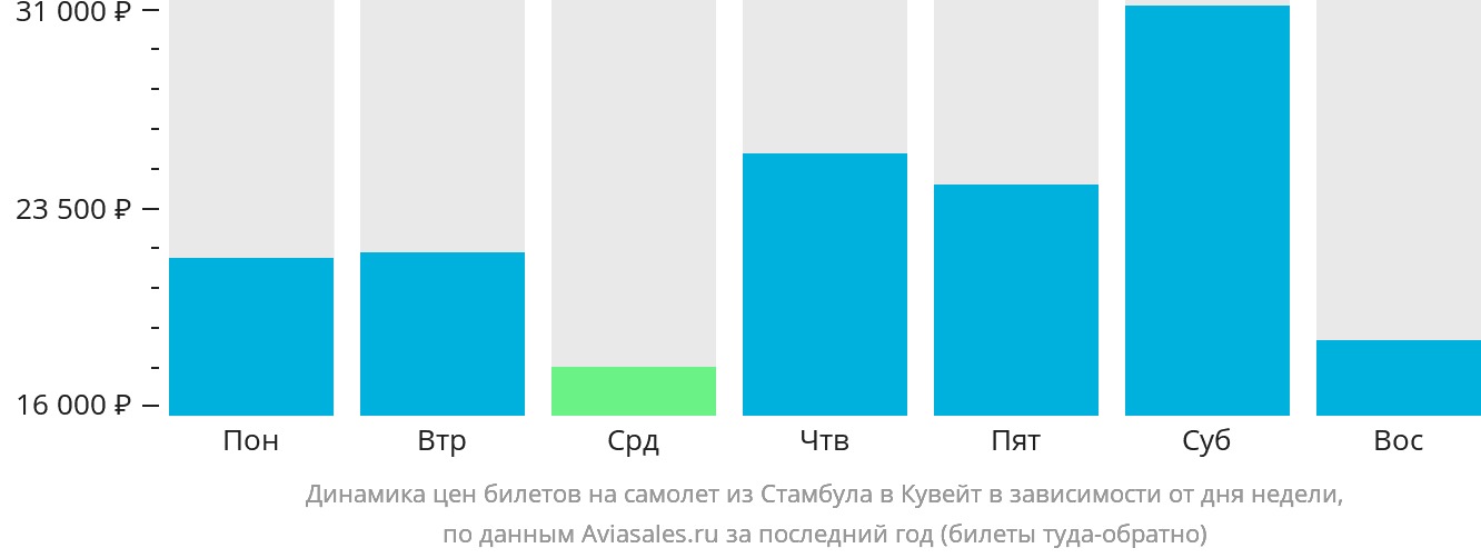 Динамика цен билетов на самолёт из Стамбула в Эль-Кувейт в зависимости от дня недели