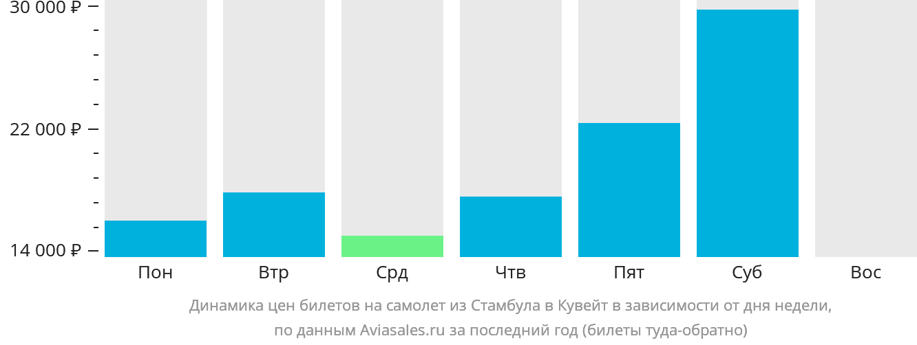 Динамика цен билетов на самолёт из Стамбула в Кувейт в зависимости от дня недели
