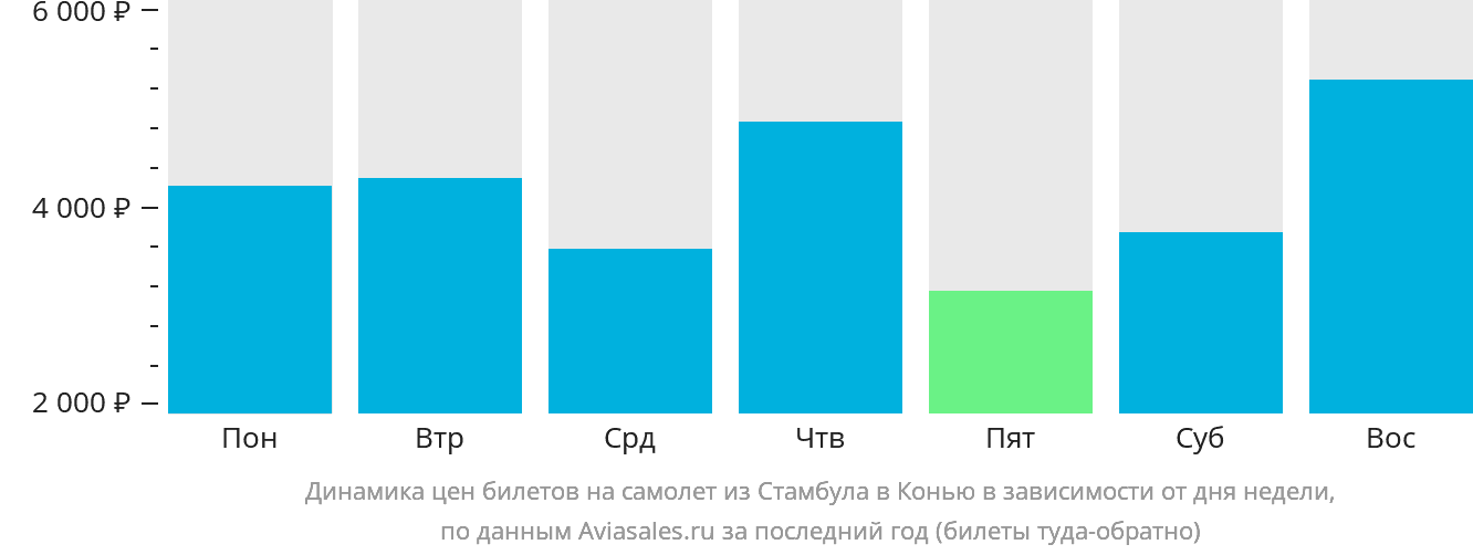 Динамика цен билетов на самолёт из Стамбула в Конью в зависимости от дня недели