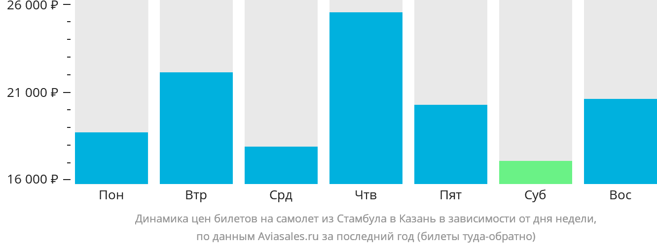 Динамика цен билетов на самолёт из Стамбула в Казань в зависимости от дня недели