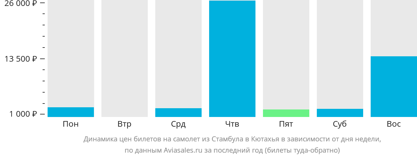 Динамика цен билетов на самолёт из Стамбула в Кютахья в зависимости от дня недели