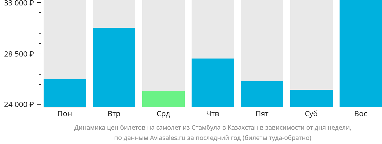 Динамика цен билетов на самолёт из Стамбула в Казахстан в зависимости от дня недели