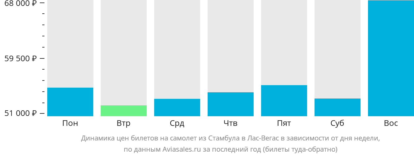 Динамика цен билетов на самолёт из Стамбула в Лас-Вегас в зависимости от дня недели