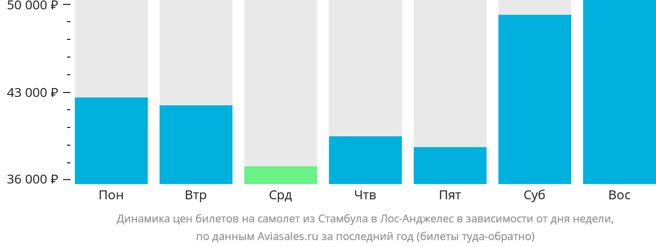 Динамика цен билетов на самолёт из Стамбула в Лос-Анджелес в зависимости от дня недели