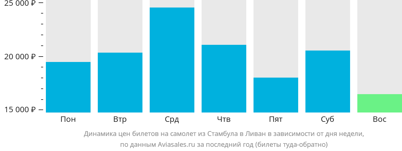 Динамика цен билетов на самолёт из Стамбула в Ливан в зависимости от дня недели