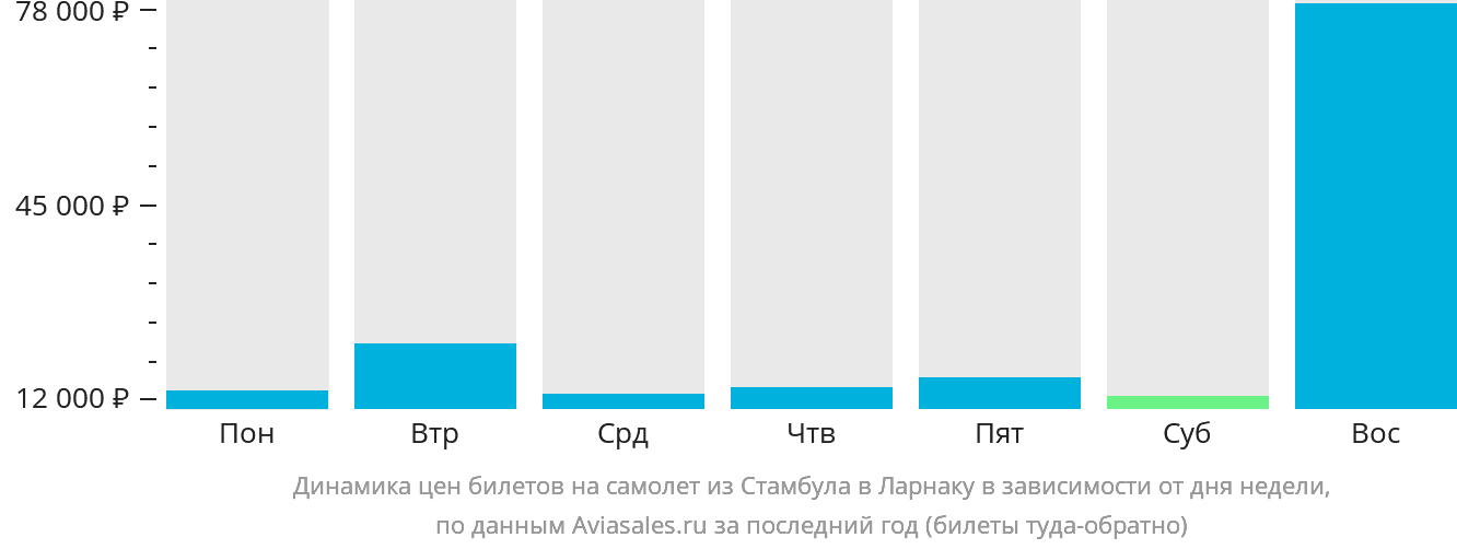 Динамика цен билетов на самолёт из Стамбула в Ларнаку в зависимости от дня недели
