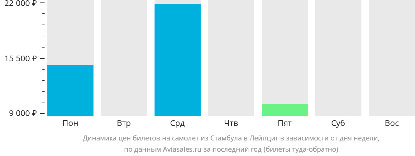 Динамика цен билетов на самолёт из Стамбула в Лейпциг в зависимости от дня недели