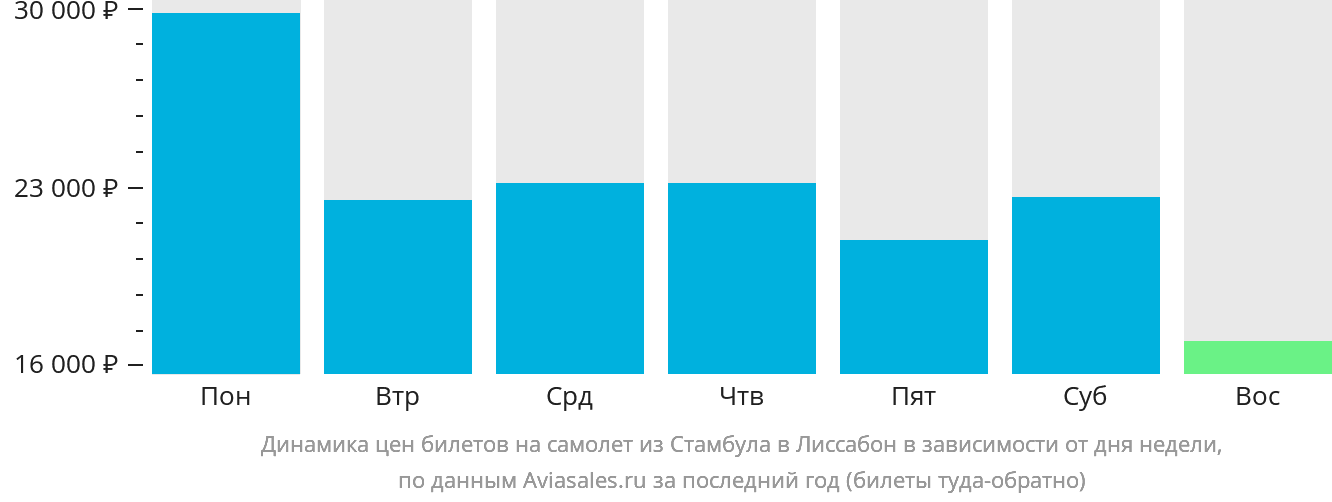 Динамика цен билетов на самолёт из Стамбула в Лиссабон в зависимости от дня недели