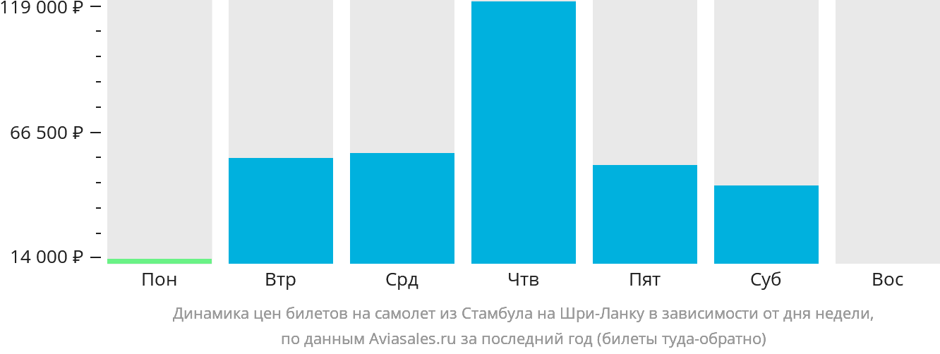 Динамика цен билетов на самолёт из Стамбула на Шри-Ланку в зависимости от дня недели