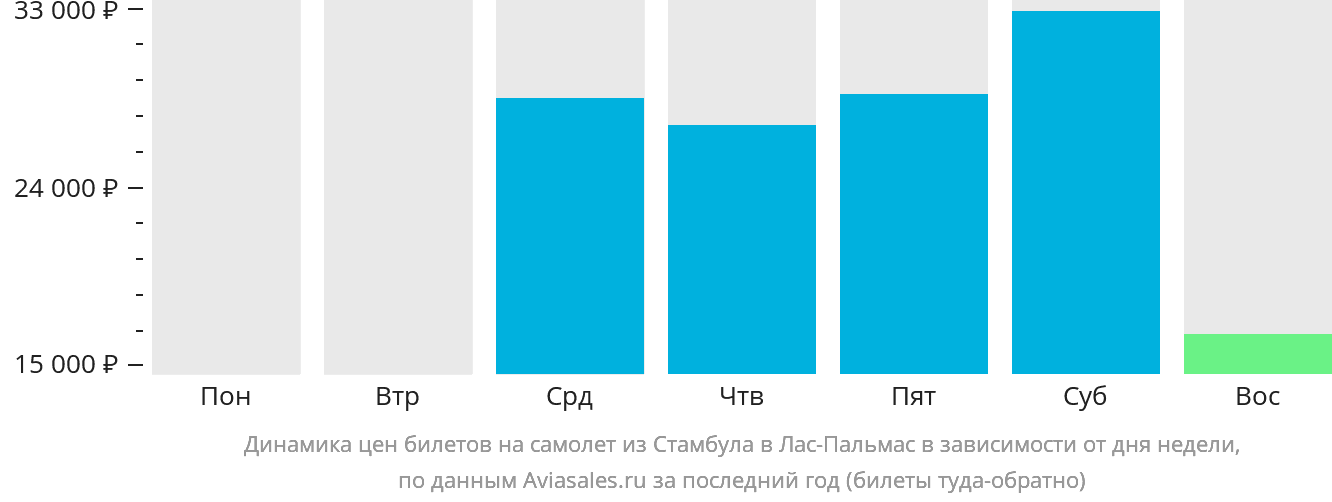Динамика цен билетов на самолёт из Стамбула в Лас-Пальмас в зависимости от дня недели