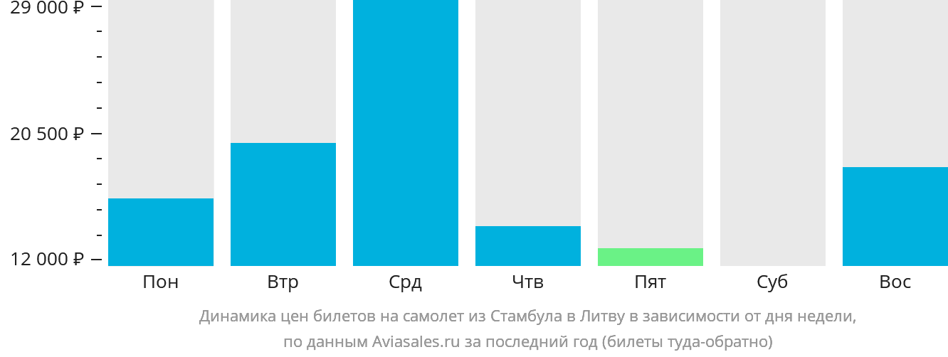 Динамика цен билетов на самолёт из Стамбула в Литву в зависимости от дня недели