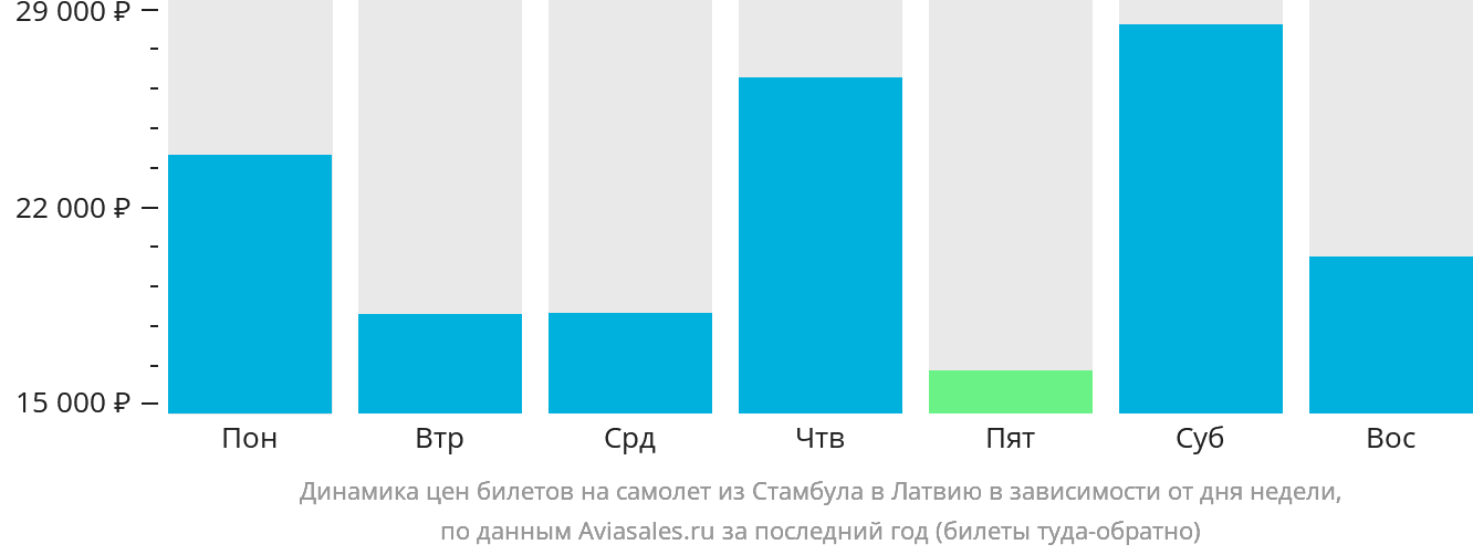 Динамика цен билетов на самолёт из Стамбула в Латвию в зависимости от дня недели
