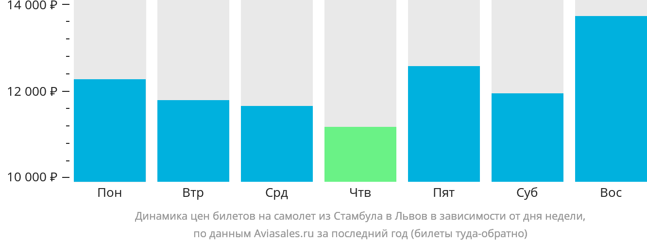 Динамика цен билетов на самолёт из Стамбула в Львов в зависимости от дня недели