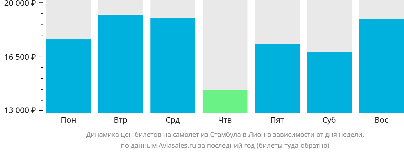 Динамика цен билетов на самолёт из Стамбула в Лион в зависимости от дня недели