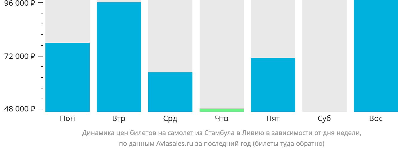 Динамика цен билетов на самолёт из Стамбула в Ливию в зависимости от дня недели