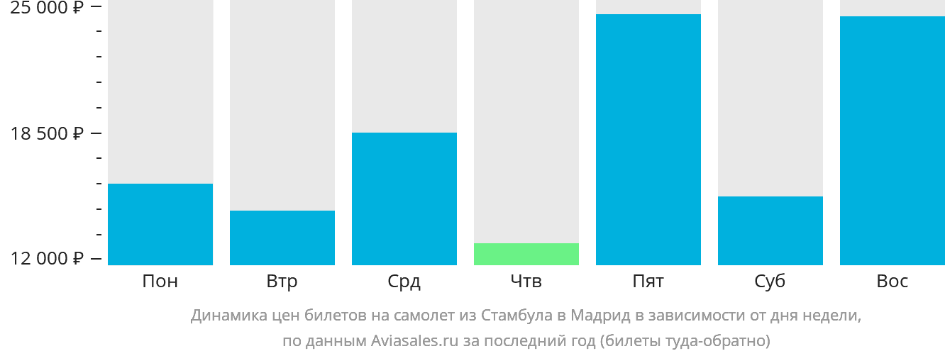 Динамика цен билетов на самолёт из Стамбула в Мадрид в зависимости от дня недели